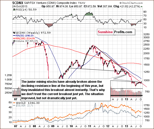 Toronto Stock Exchange Venture Index - proxy for the junior miners - CDNX