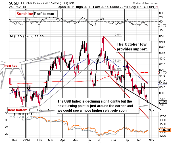 Short-term US Dollar Index chart