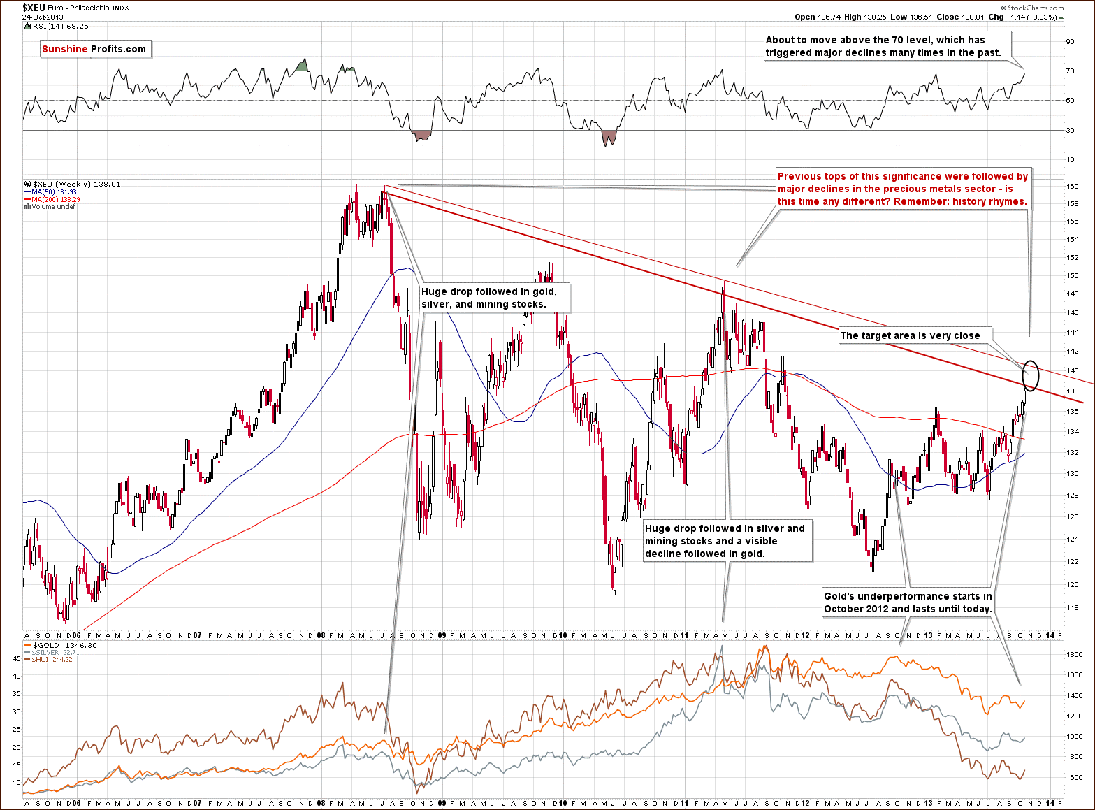 Euro Index chart - XEU