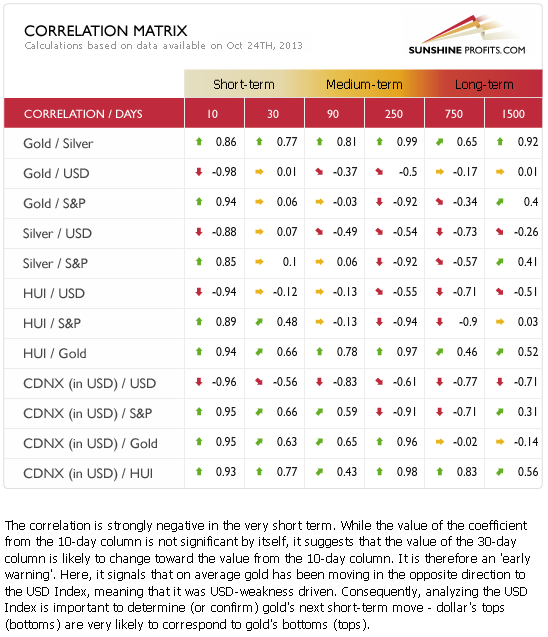 Gold and silver correlation matrix