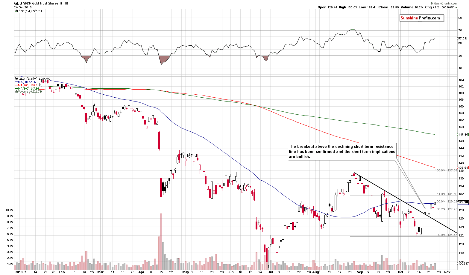 Short-term Gold price chart