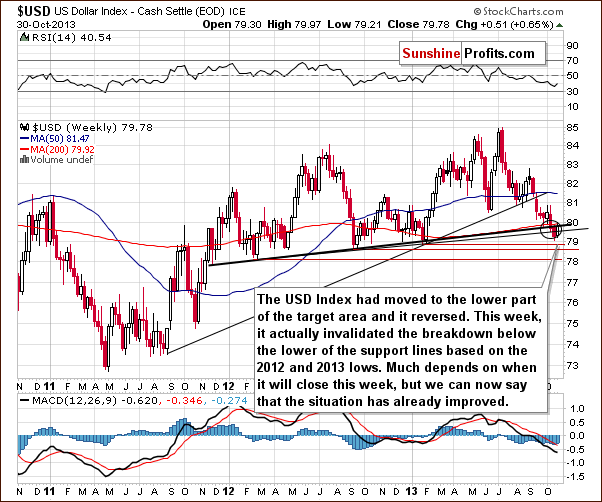 Weekly US Dollar Index chart