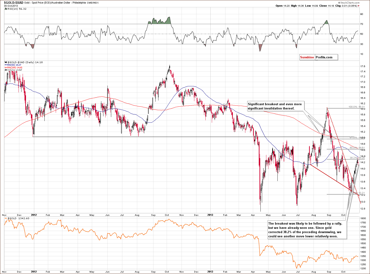 Gold price in Australian dollar - GOLD:XAD