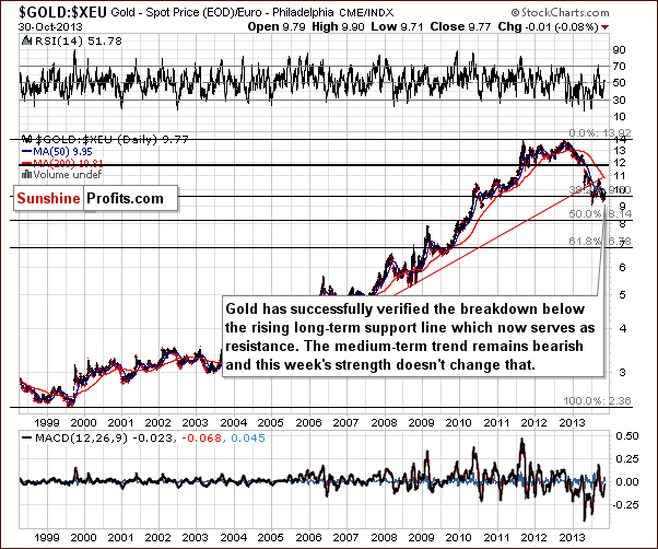 Gold price in Euro - GOLD:XEU