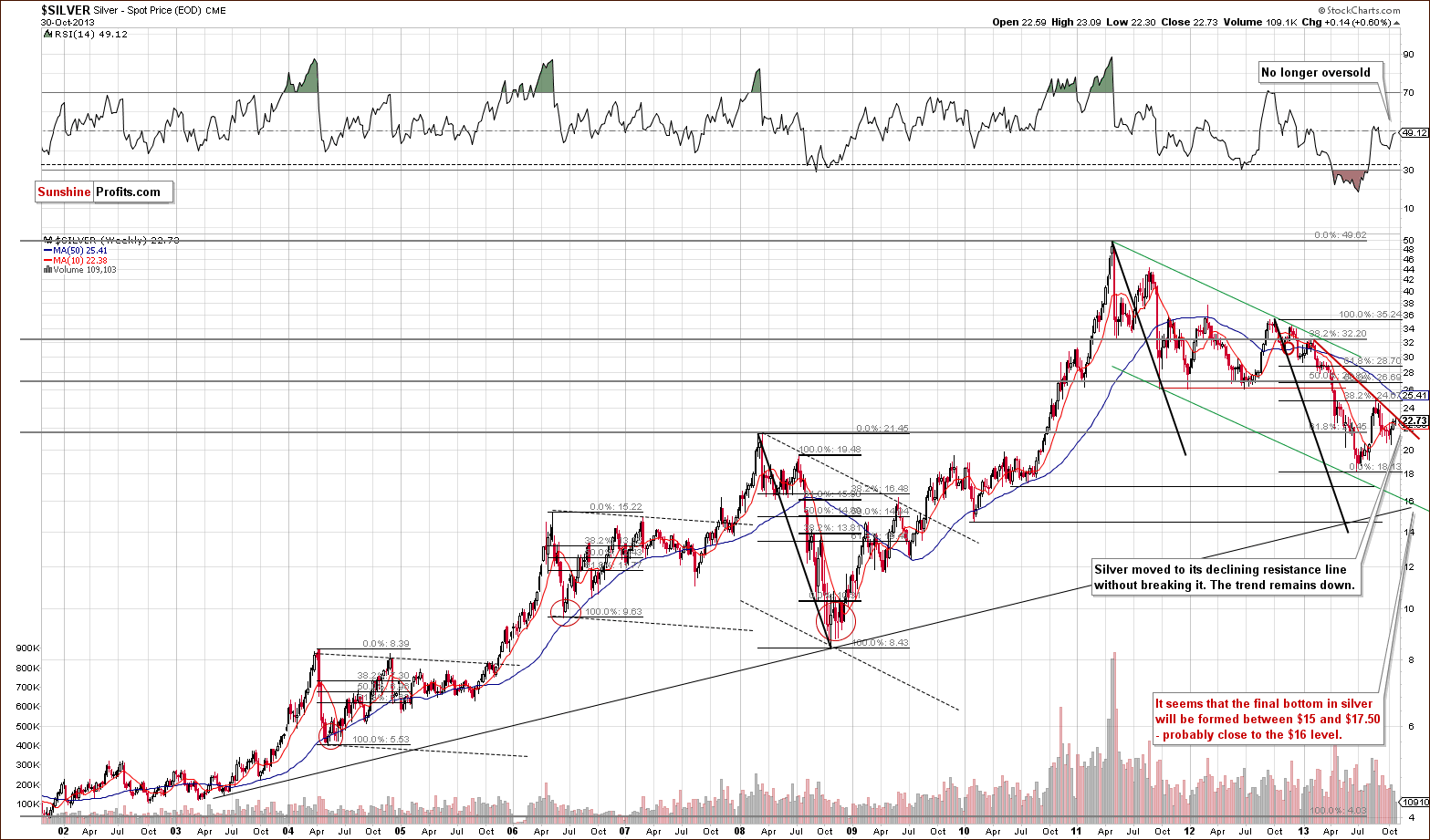 Long-term Silver price chart