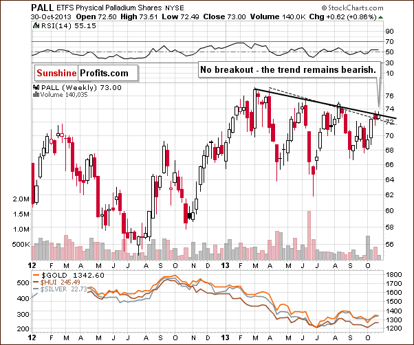 Palladium price chart - PALL ETFS Physical Palladium Shares