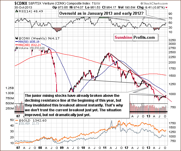 Toronto Stock Exchange Venture Index - proxy for the junior miners - CDNX