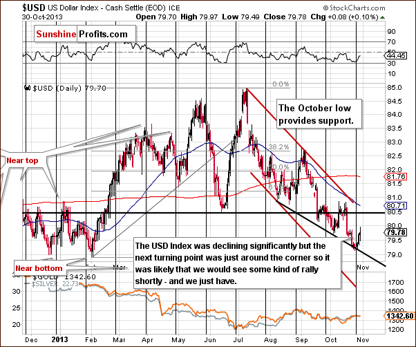 Short-term US Dollar Index chart