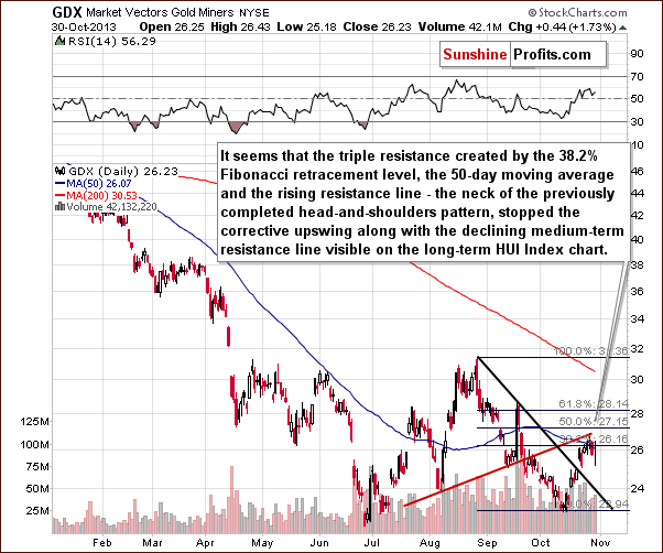 GDX ETF chart - Market Vectors Gold Miners