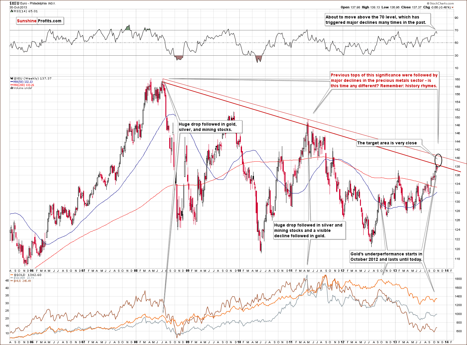 Euro Index chart - XEU