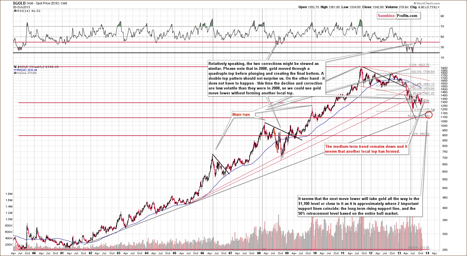 Long-term Gold price chart