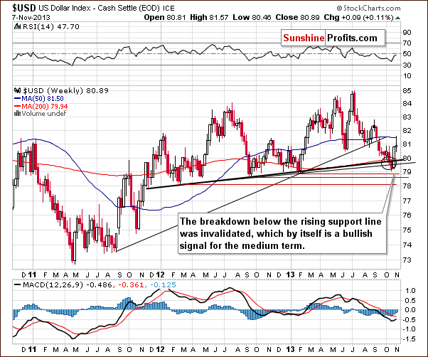 Weekly US Dollar Index chart