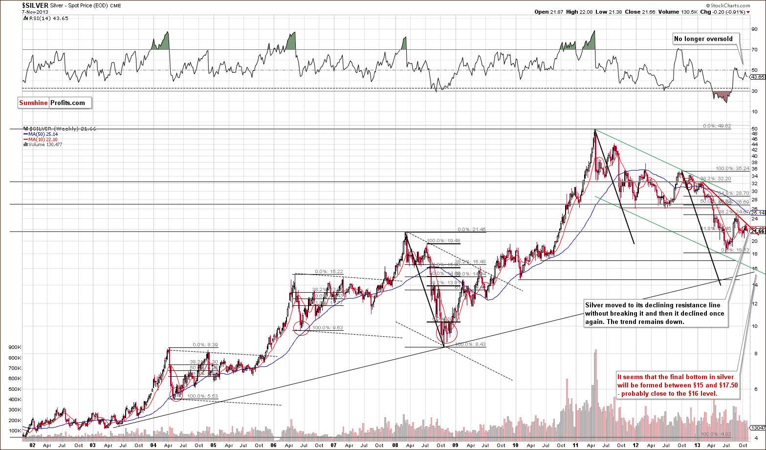 Long-term Silver price chart