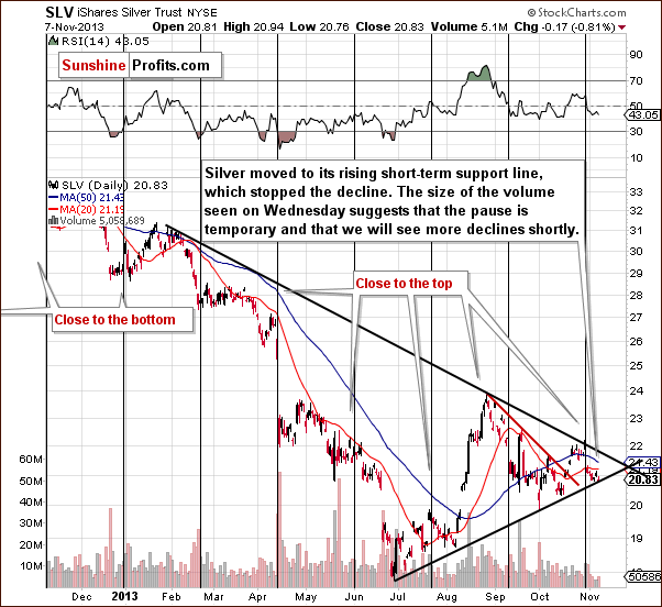 Short-term SLV ETF price chart - iShares Silver Trust