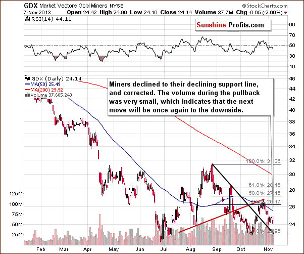 GDX ETF chart - Market Vectors Gold Miners