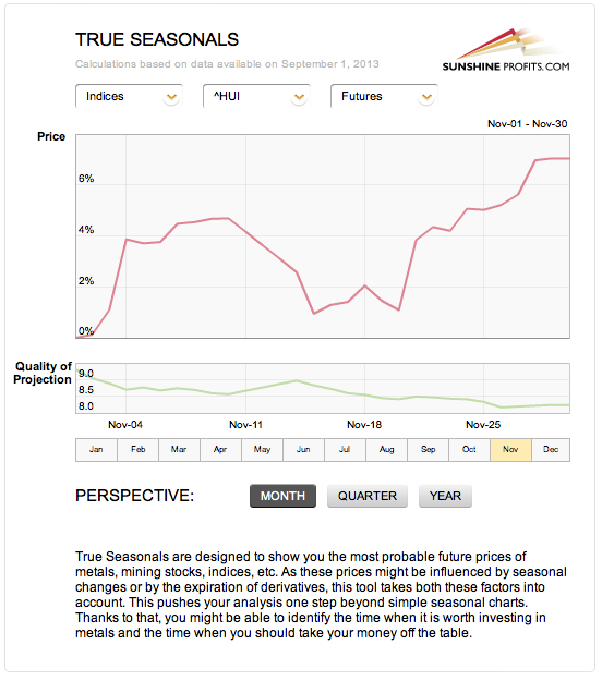 True Seasonals for HUI Index (Gold Bugs Index)