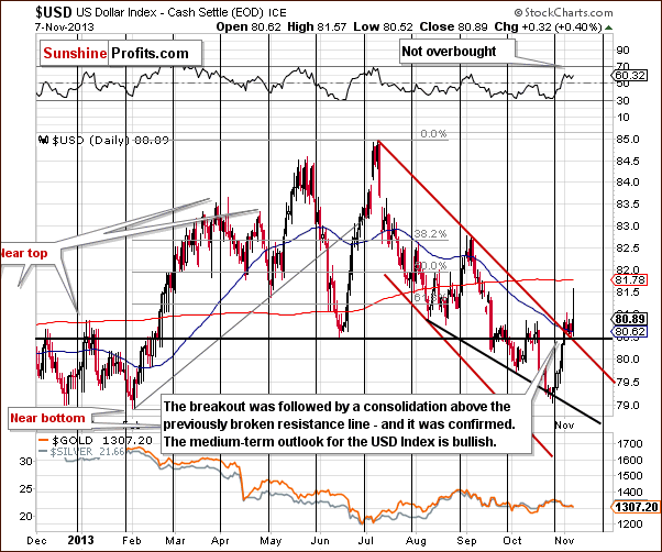 Short-term US Dollar Index chart