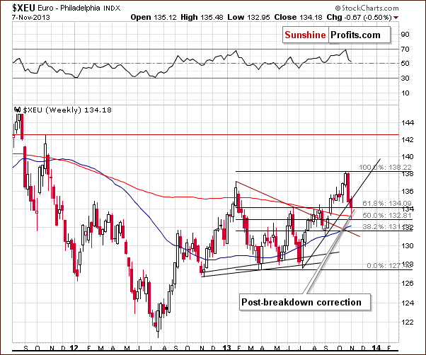 Short-term Euro Index chart