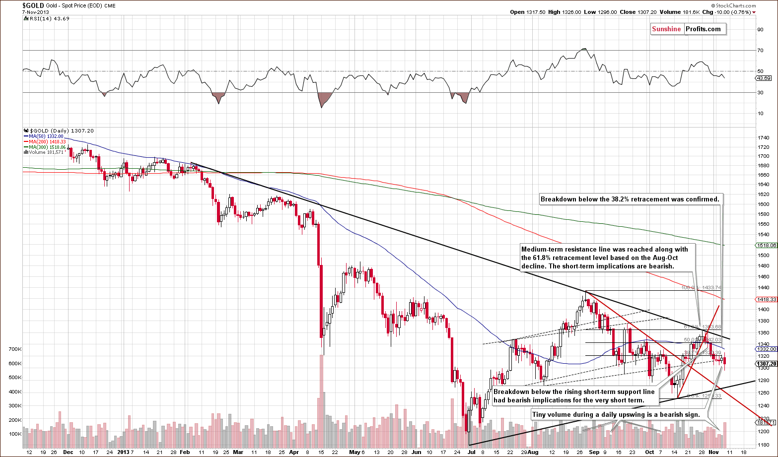 Short-term Gold price chart - Spot gold price