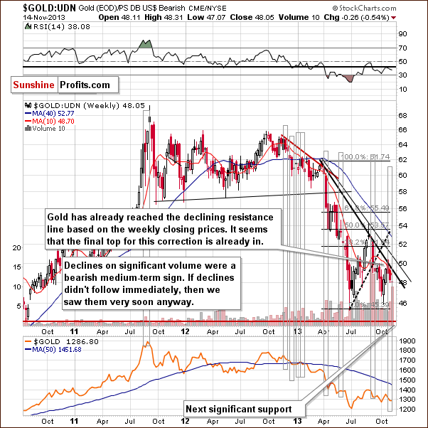 Gold from the non-USD perspective - GOLD:UDN