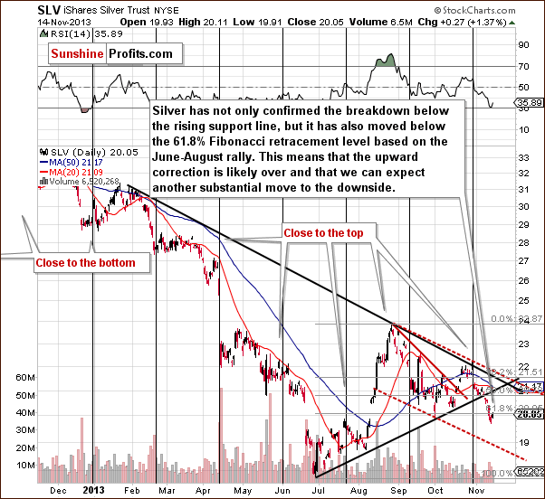 Short-term SLV ETF price chart - iShares Silver Trust