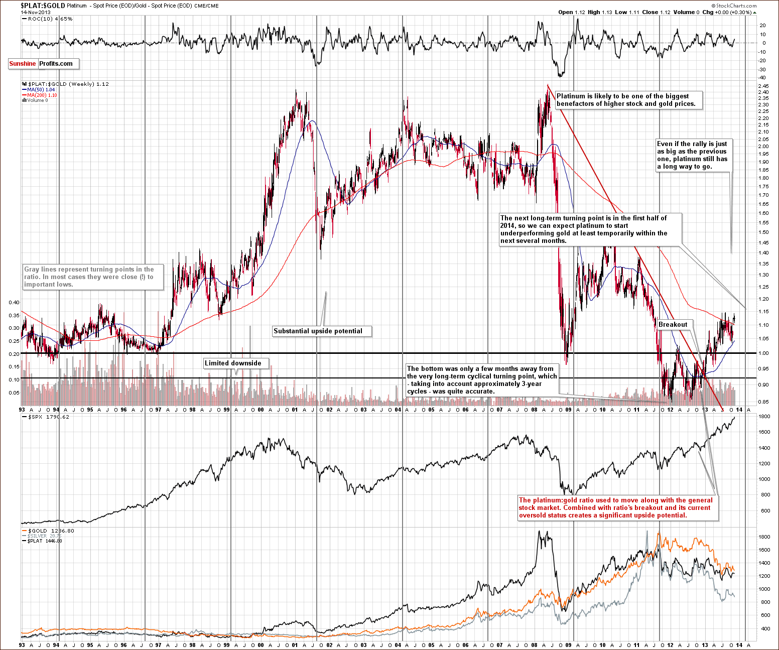 Platinum to gold ratio chart - PLAT:GOLD