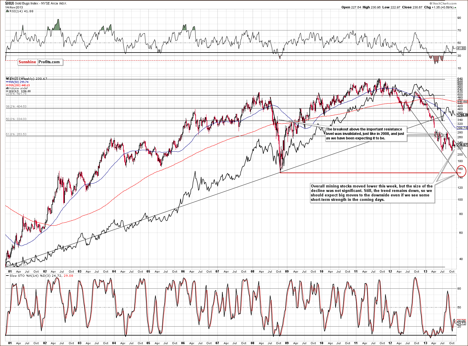 HUI Index chart - Gold Bugs, Mining stocks