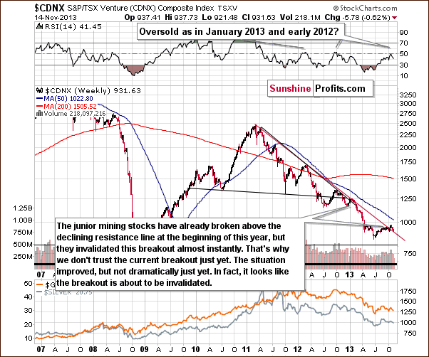 Toronto Stock Exchange Venture Index - proxy for the junior miners - CDNX