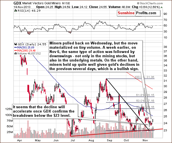 GDX ETF chart - Market Vectors Gold Miners