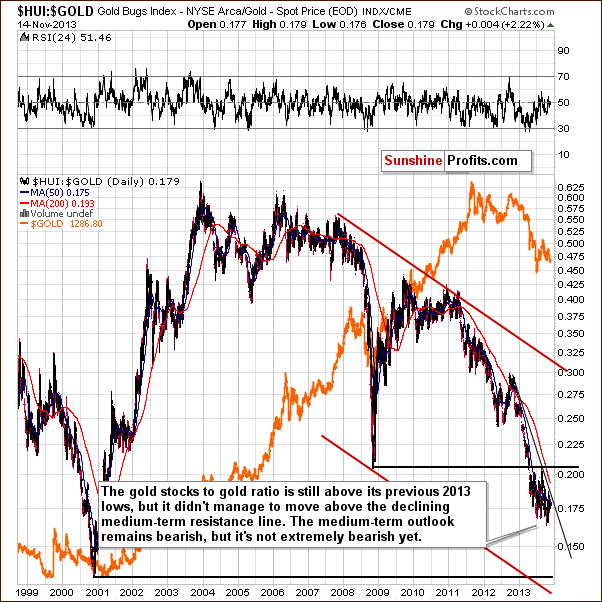 Gold stocks to Gold ratio chart - HUI:GOLD