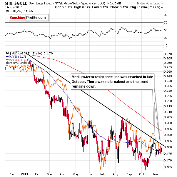 Gold stocks to Gold ratio chart - HUI:GOLD