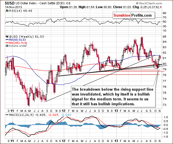 Weekly US Dollar Index chart