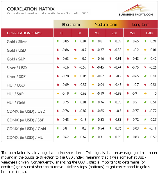 Gold and silver correlation matrix