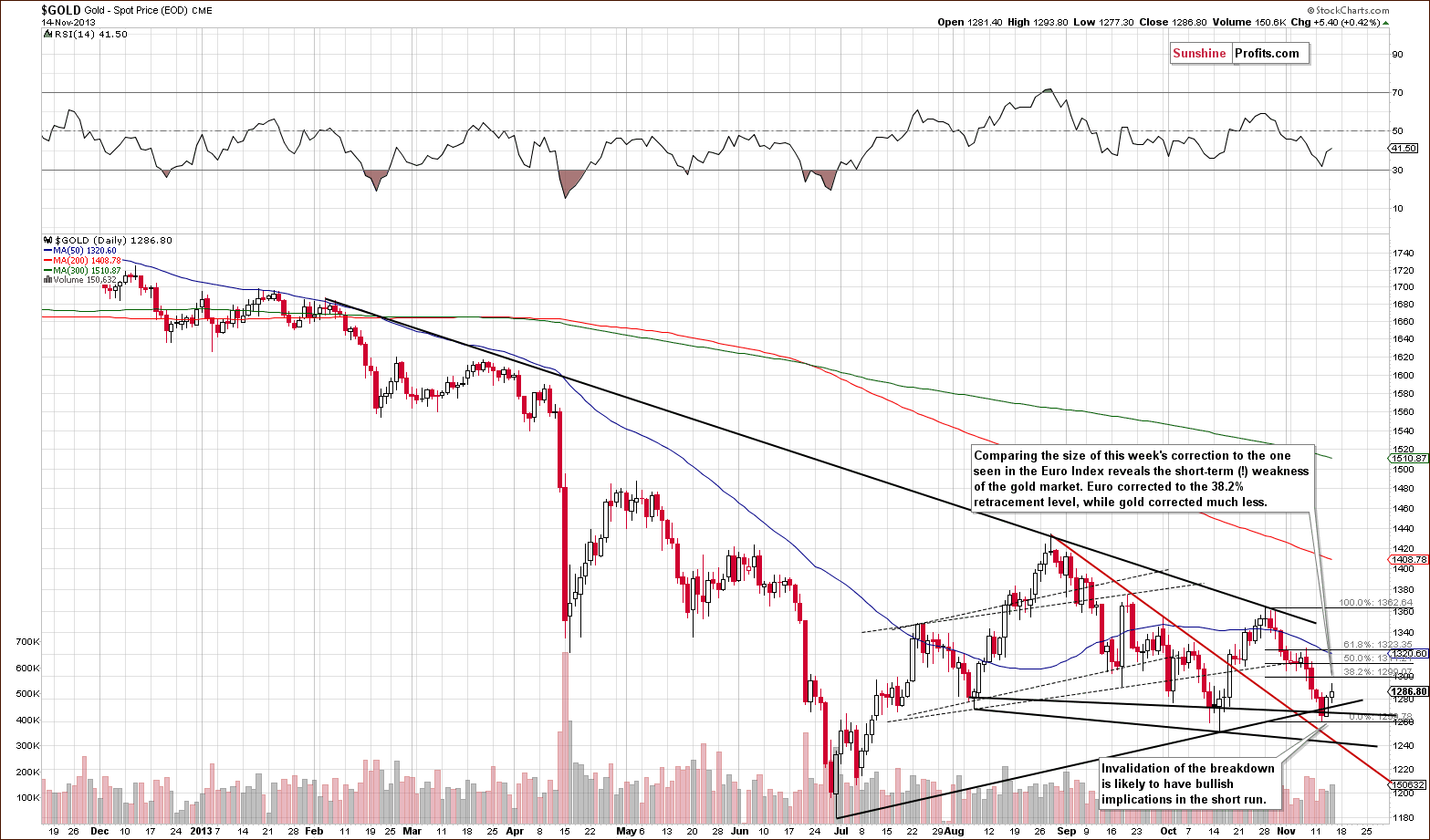 Short-term Gold price chart - Spot gold price