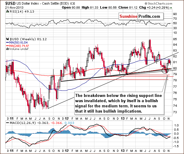 Weekly US Dollar Index chart