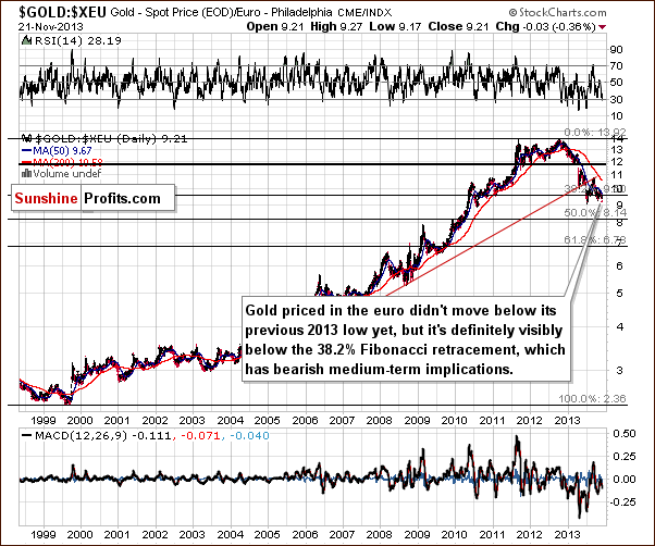 Gold price in Euro - GOLD:XEU