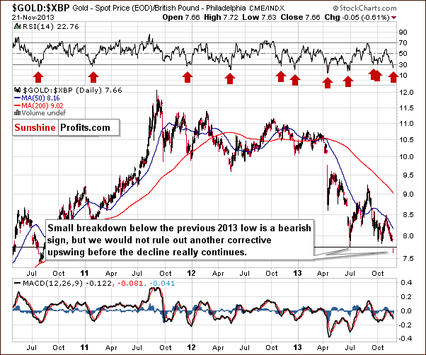 Gold price in British Pound - GOLD:XBP