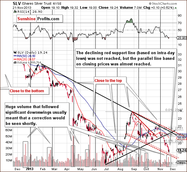 Short-term SLV ETF price chart - iShares Silver Trust