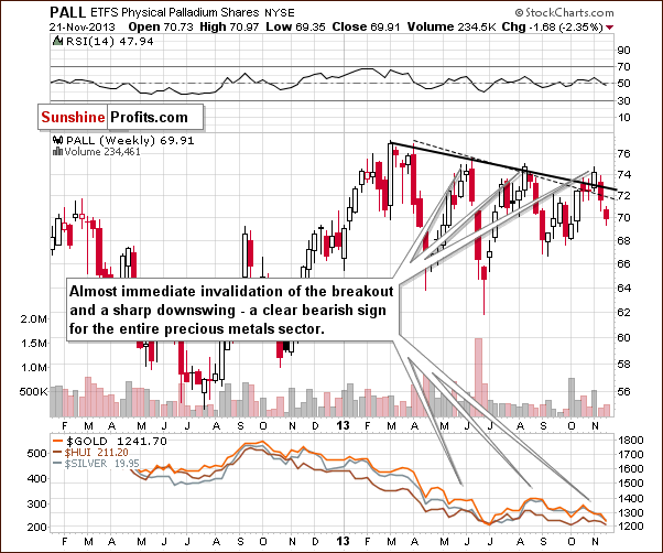 Palladium price chart - PALL ETFS Physical Palladium Shares