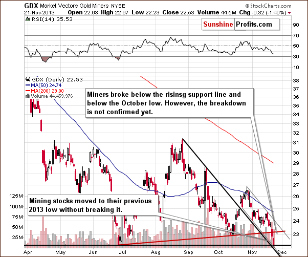 Short-term GDX ETF chart - Market Vectors Gold Miners