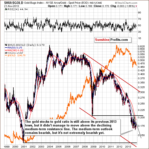 Gold stocks to Gold ratio chart - HUI:GOLD