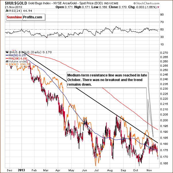 Gold stocks to Gold ratio chart - HUI:GOLD