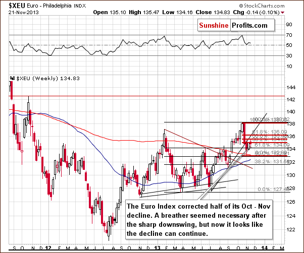 Medium-term Euro Index chart