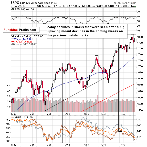 Short-term S&P 500 Index chart - SPX, Large Cap Index