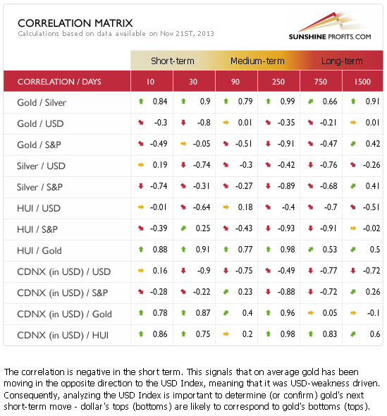 Gold and silver correlation matrix