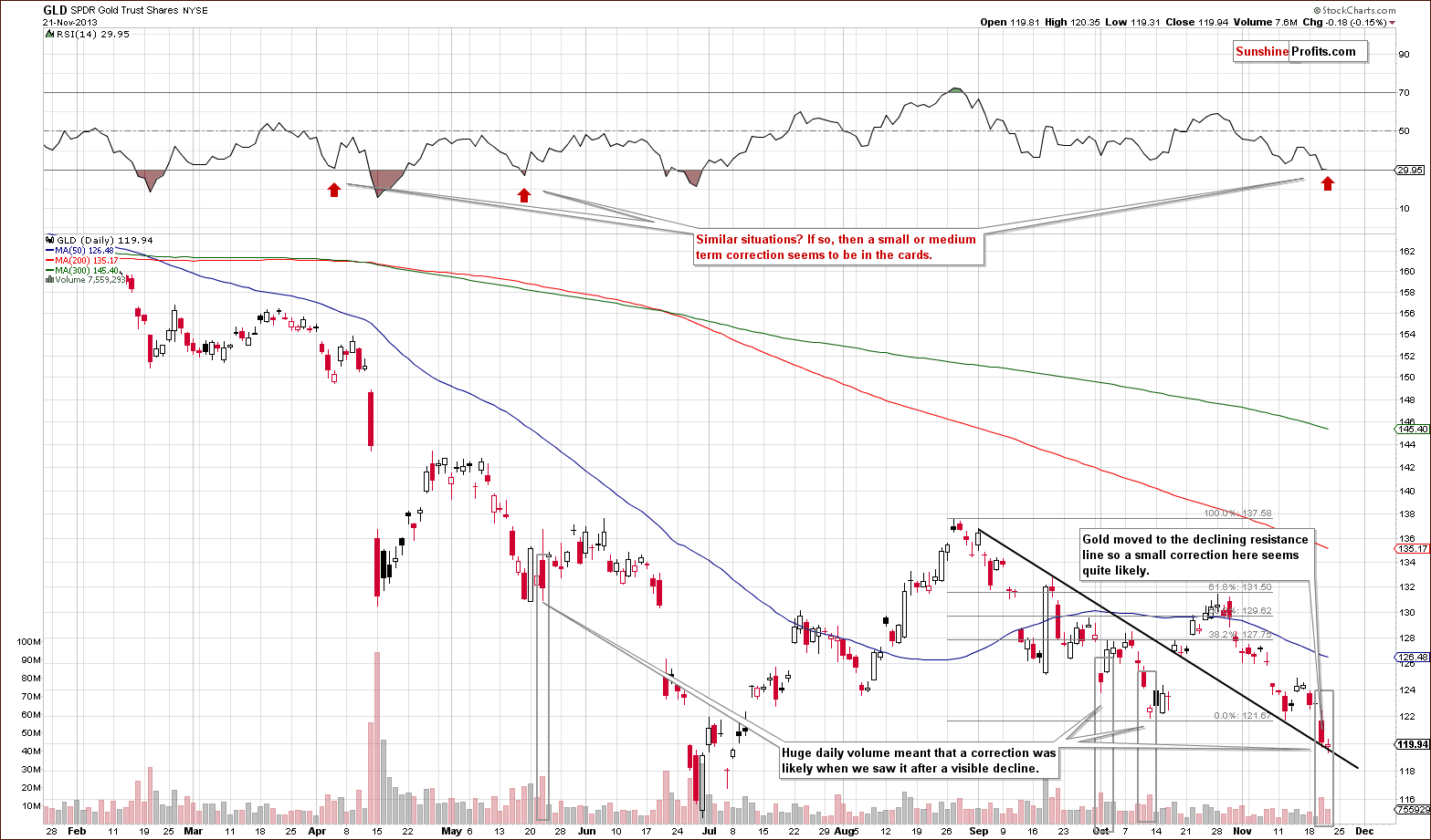 Short-term GLD ETF price chart (short-term gold price chart)