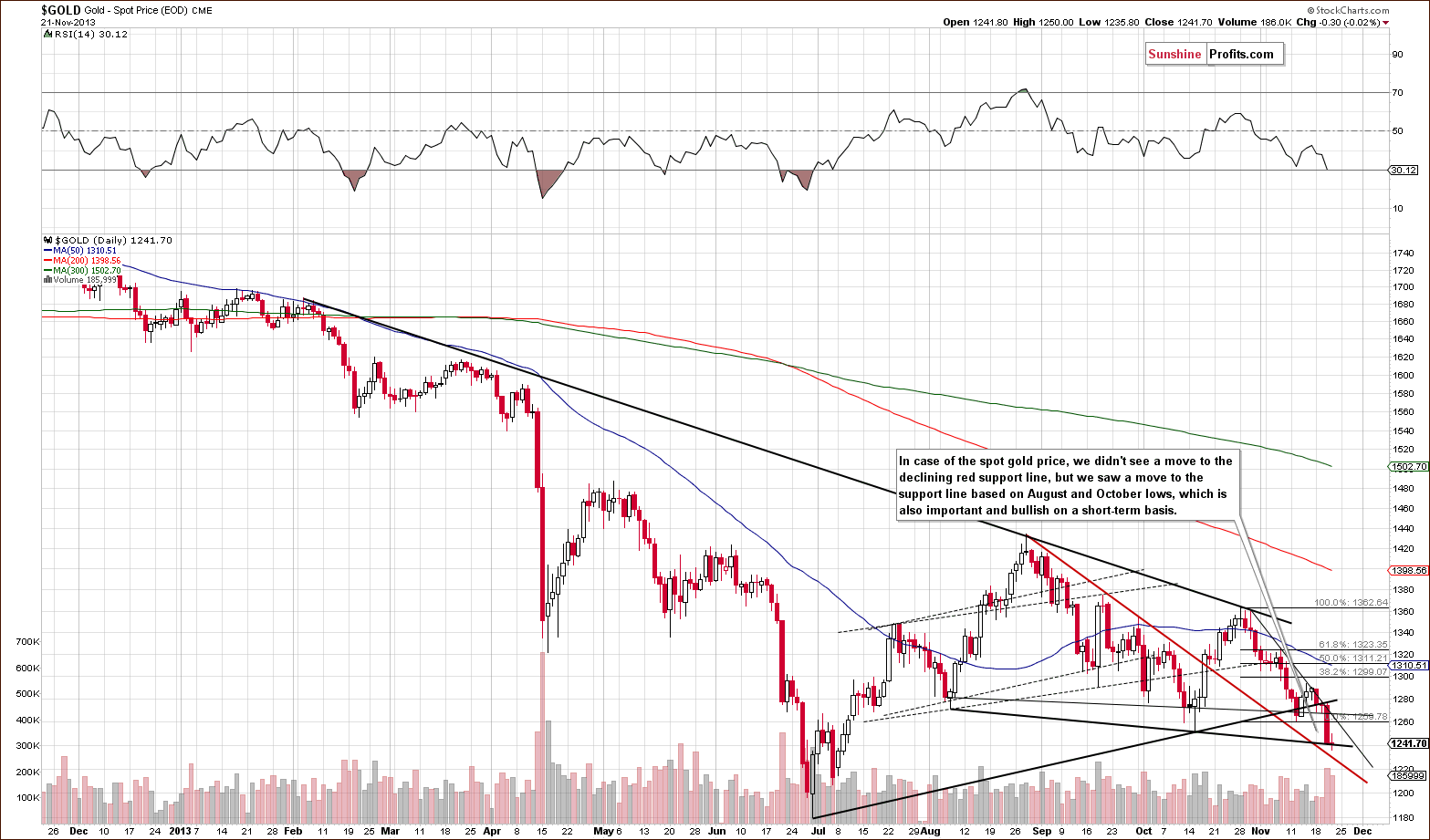 Short-term Gold price chart - Spot gold price