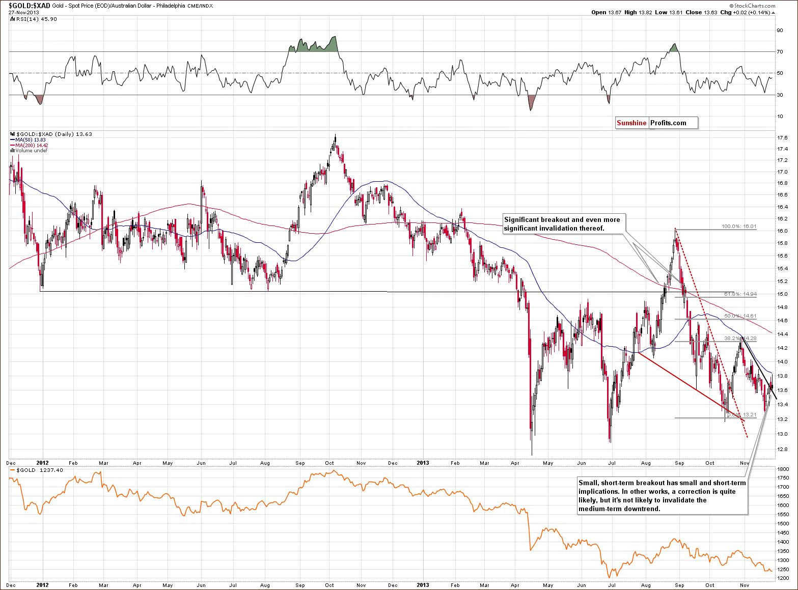 Gold price in Australian dollar - GOLD:XAD