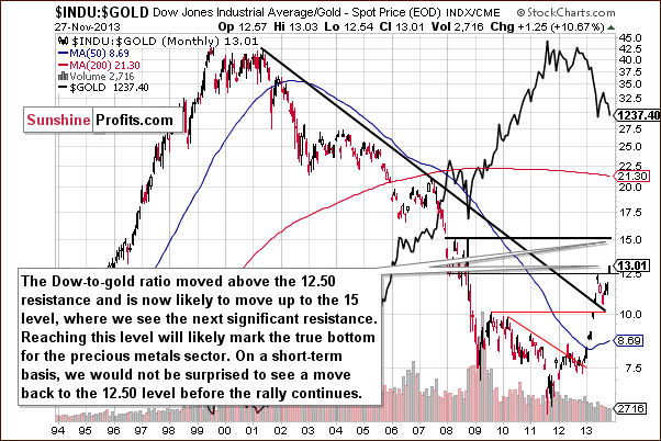 Dow to gold ratio chart - INDU:GOLD