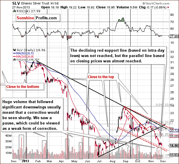 Short-term SLV ETF price chart - iShares Silver Trust